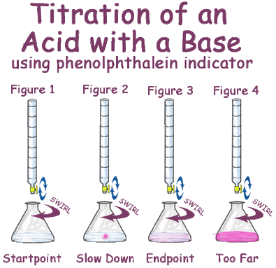 Theories of Acid-base Indicators