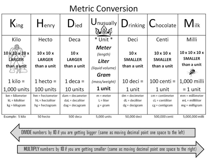 Unit Conversions Chemistry Chart